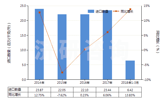 2014-2018年3月中國橡膠溶劑油、油漆溶劑油、抽提溶劑油（不含有生物柴油）(HS27101230)進口量及增速統(tǒng)計